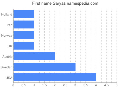 Vornamen Saryas