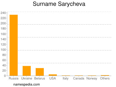 Surname Sarycheva