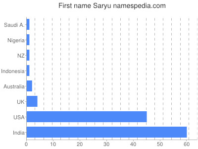 Vornamen Saryu
