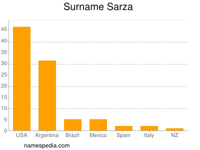 Surname Sarza
