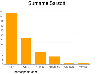 Familiennamen Sarzotti