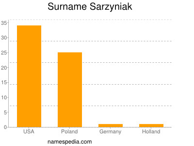 nom Sarzyniak