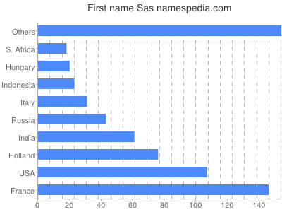 Vornamen Sas