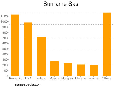 Surname Sas