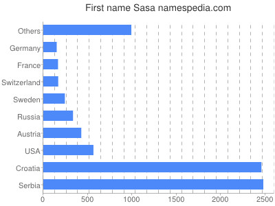 prenom Sasa