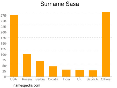 Surname Sasa