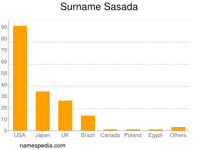 Familiennamen Sasada