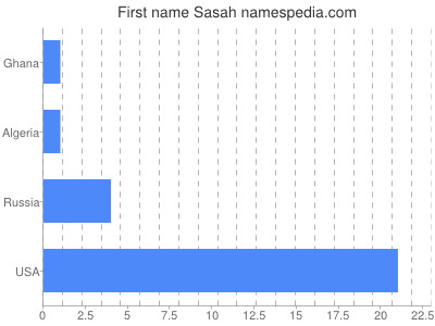 Vornamen Sasah