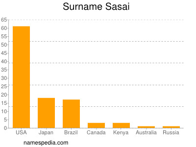 Familiennamen Sasai