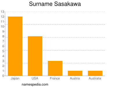 Familiennamen Sasakawa
