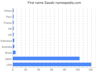 Vornamen Sasaki