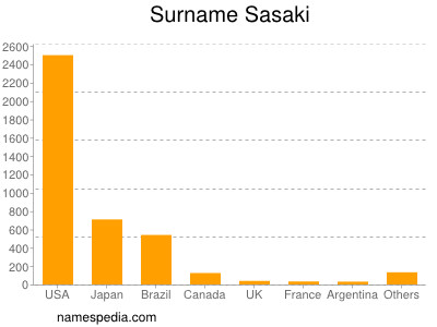 Familiennamen Sasaki