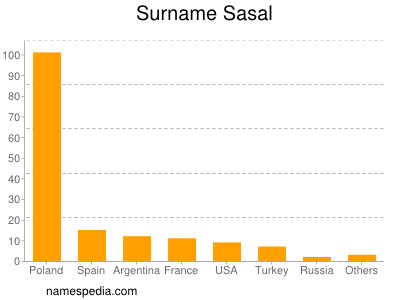 Familiennamen Sasal