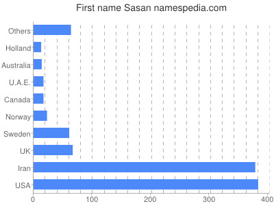 Vornamen Sasan