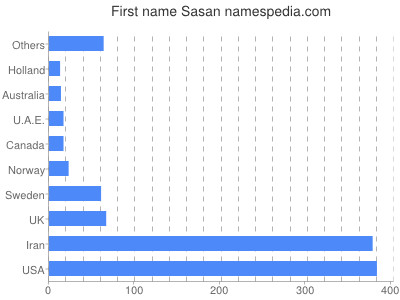 prenom Sasan