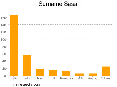 Familiennamen Sasan