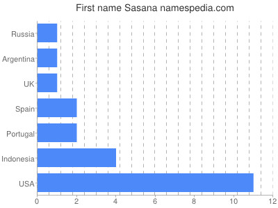 Vornamen Sasana