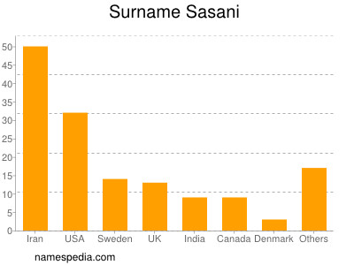 Familiennamen Sasani