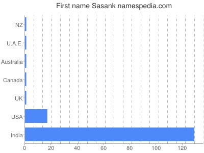 Vornamen Sasank