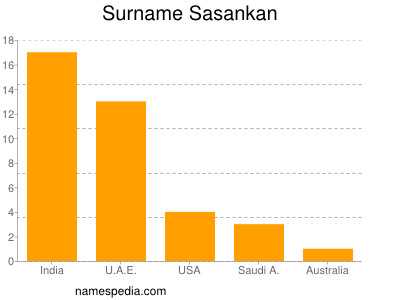 Familiennamen Sasankan