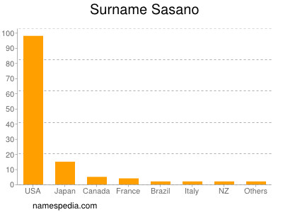 Familiennamen Sasano