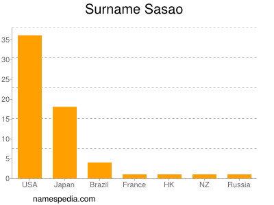 Familiennamen Sasao