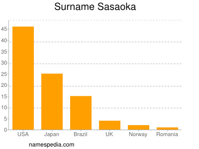 Familiennamen Sasaoka
