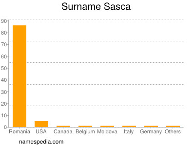 Familiennamen Sasca