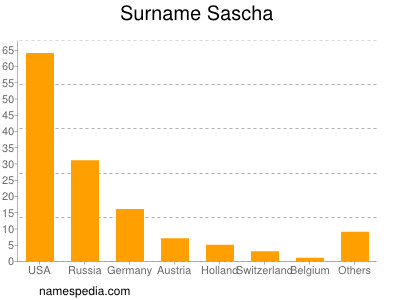 Familiennamen Sascha