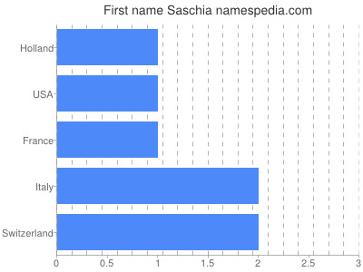 prenom Saschia