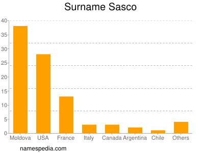 Familiennamen Sasco