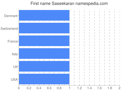 Vornamen Saseekaran