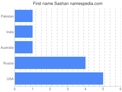 Vornamen Sashan