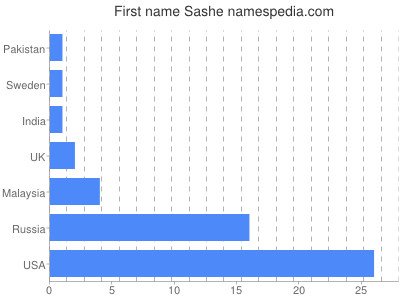 Given name Sashe