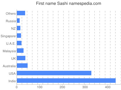 prenom Sashi
