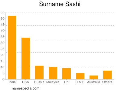 nom Sashi