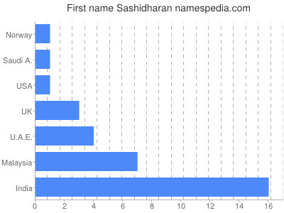 Given name Sashidharan