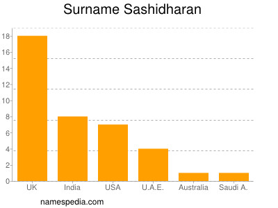 Familiennamen Sashidharan