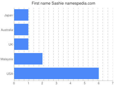 prenom Sashie