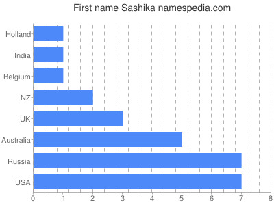 Vornamen Sashika