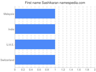 Vornamen Sashikaran