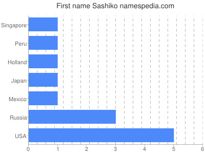Vornamen Sashiko