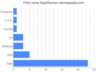 prenom Sashikumar