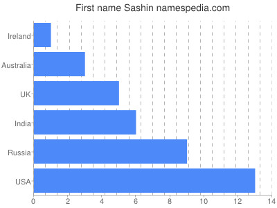 Vornamen Sashin