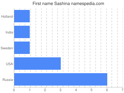 Vornamen Sashina