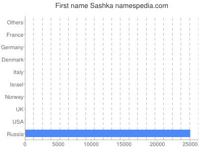 Vornamen Sashka