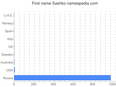Vornamen Sashko