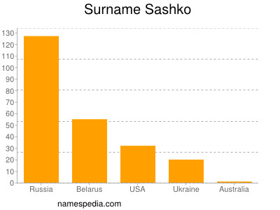 Surname Sashko