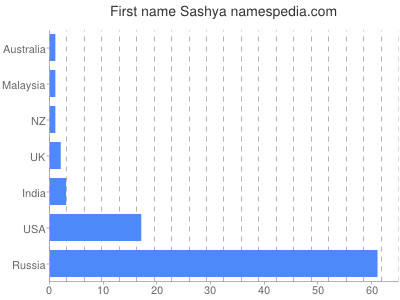 Given name Sashya