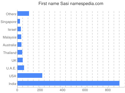 prenom Sasi